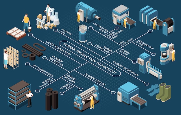 Diagrama de flujo isométrico de la tecnología de producción de caucho que representa el equipo de la planta y los productos terminados, como juntas de ropa de trabajo, esteras, neumáticos para la ilustración vectorial isométrica del automóvil