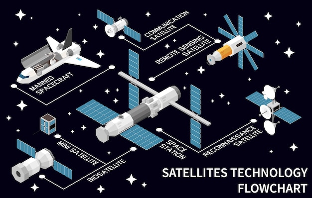 Diagrama de flujo isométrico de tecnología satelital con comunicación de estación espacial biosatélite naves espaciales de reconocimiento tripuladas ilustración vectorial 3d