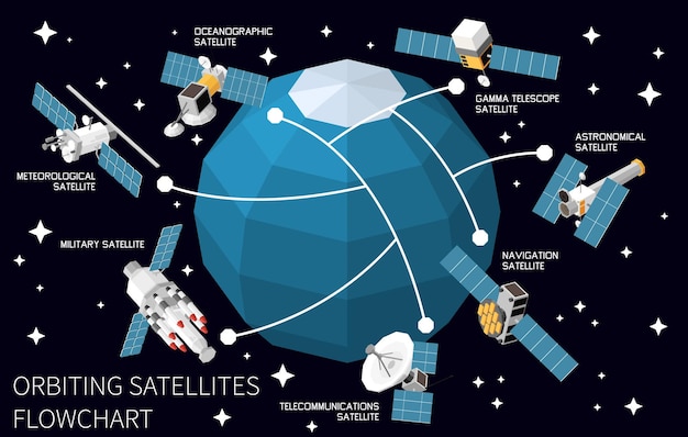 Vector gratuito diagrama de flujo isométrico de la tecnología de satélites en órbita con varios tipos de naves espaciales en el espacio ultraterrestre ilustración vectorial 3d