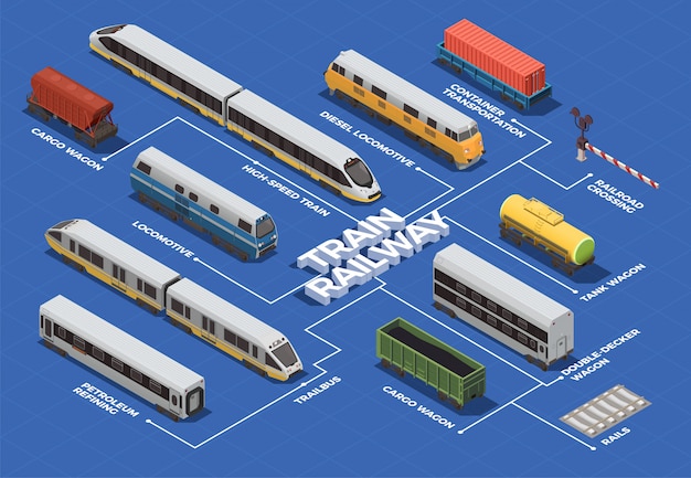 Diagrama de flujo isométrico de transporte ferroviario con tren de alta velocidad, locomotoras eléctricas y diesel, vagones cisterna de carga