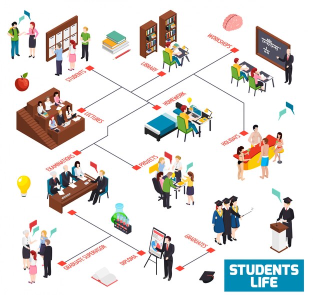 Diagrama de flujo isométrico de la vida de los estudiantes universitarios con el taller de la biblioteca, conferencias, vacaciones, exámenes de vacaciones, diploma de posgrado, ilustración