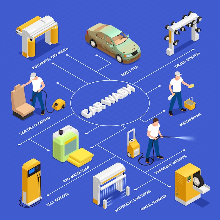 Vector gratuito diagrama de flujo de lavado de autos con símbolos de lavado automático y de autoservicio isométrico aislado