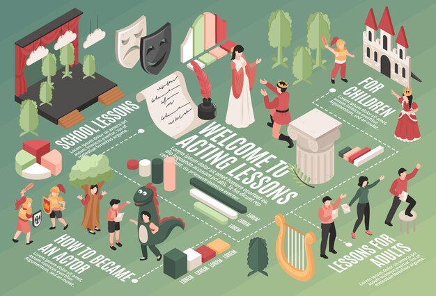 Diagrama de flujo de lecciones de actuación
