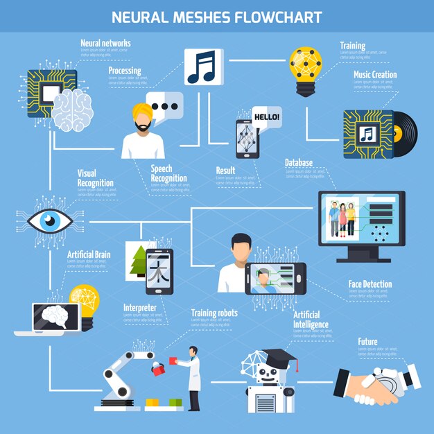 Diagrama de flujo de mallas neurales