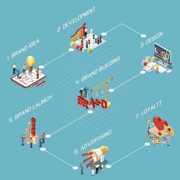 Diagrama de flujo de marca isométrico con idea, desarrollo, lanzamiento, diseño y publicidad.