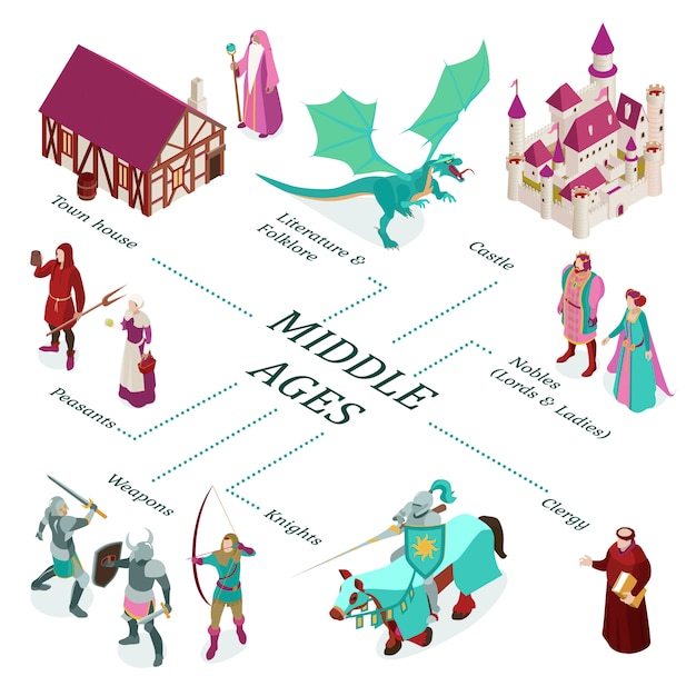 Diagrama de flujo medieval isométrico coloreado con descripciones del clero de las armas de los nobles del castillo de la casa de la ciudad