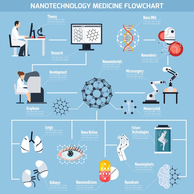 Diagrama de flujo de nanotecnologías en medicina