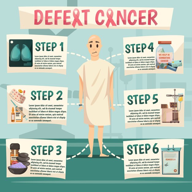 Diagrama de flujo ortogonal de Derrota al cáncer