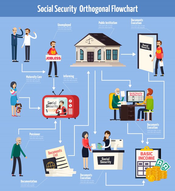 Diagrama de flujo ortogonal de la seguridad social