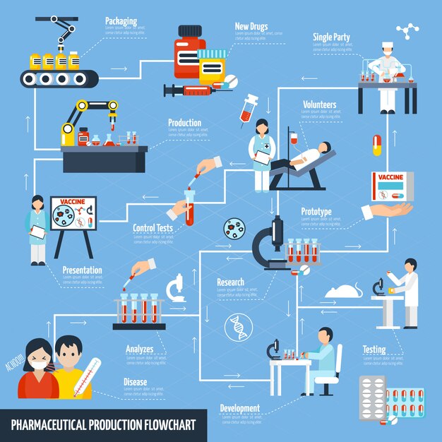 Diagrama de flujo de producción farmacéutica