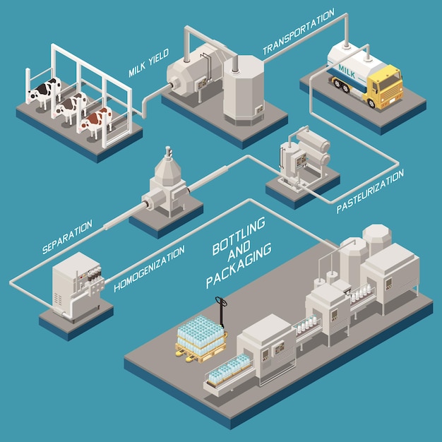 Diagrama de flujo de producción de leche con ilustración isométrica de símbolos de embotellado y envasado