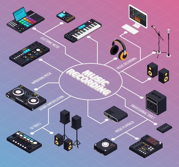 Vector gratuito diagrama de flujo de producción musical composición