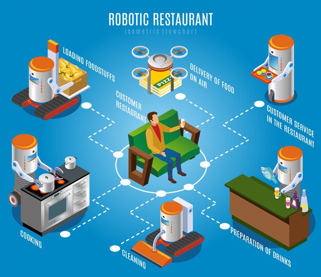 Diagrama de flujo de restaurante robótico isométrico