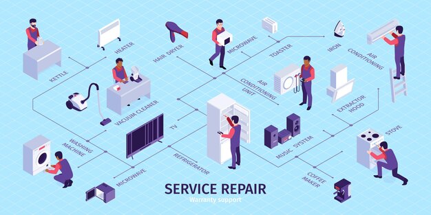 Diagrama de flujo del servicio de reparación con ilustración isométrica de símbolos de microondas y hervidor de agua