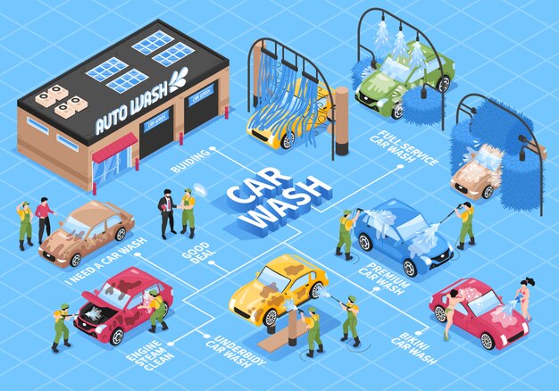 Diagrama de flujo de servicios de lavado de automóviles isométrico con diferentes tecnologías de estaciones de lavado de personajes humanos y subtítulos de texto ilustración vectorial