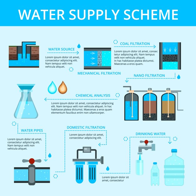 Diagrama de flujo de suministro de agua