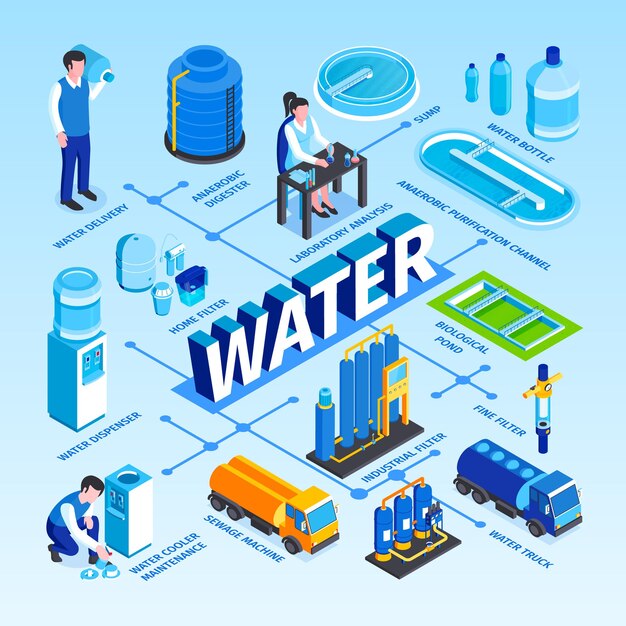 Diagrama de flujo de tecnología de purificación de agua isométrica.