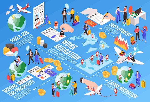 Diagrama de flujo de trabajadores migrantes con empleo y símbolos en movimiento ilustración vectorial isométrica
