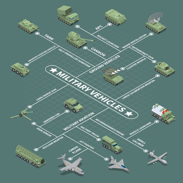 Diagrama de flujo de vehículos militares con vehículo de combate de infantería obús autopropulsado arma antiaérea arma nuclear iconos isométricos