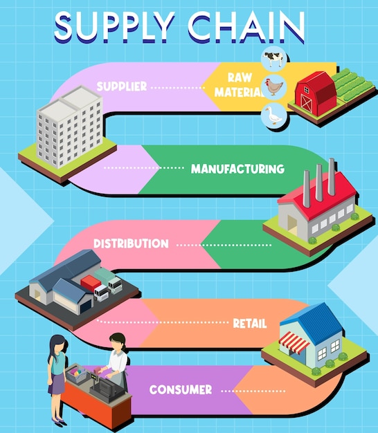 Vector gratuito diagrama de gestión de la cadena de suministro.