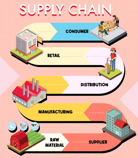 Diagrama de gestión de la cadena de suministro.