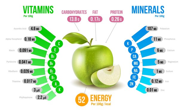 Diagrama de infografía de nutrientes de Apple