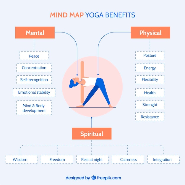 Diagrama plano con los beneficios del yoga