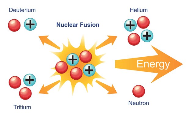 Diagrama del proceso de fusión nuclear