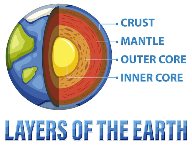 Vector gratuito diagrama que muestra las capas de la litosfera terrestre