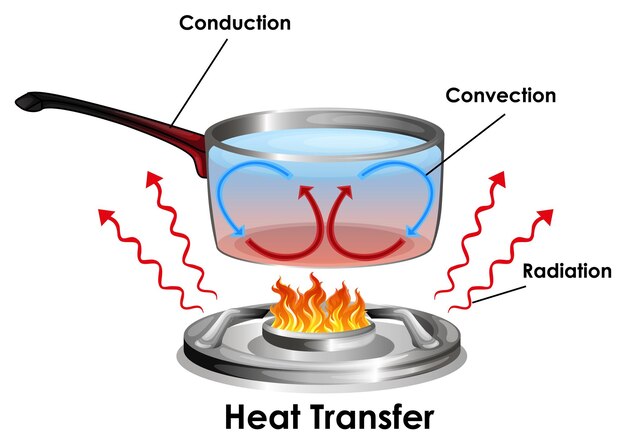 Diagrama que muestra cómo la transferencia de calor