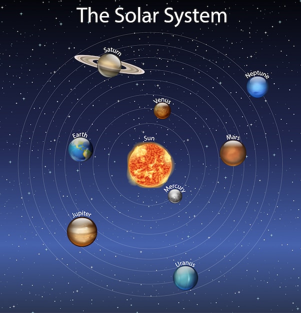Diagrama que muestra diferentes planetas del sistema solar.