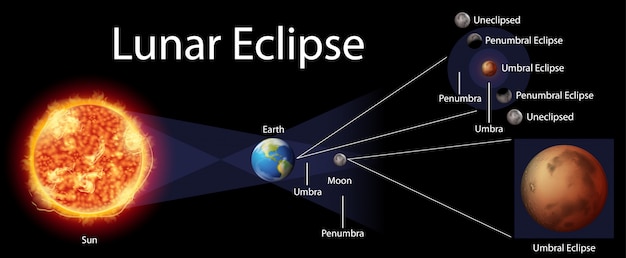 Diagrama que muestra el eclipse lunar en la tierra
