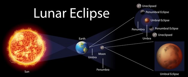 Diagrama que muestra el eclipse lunar en la tierra
