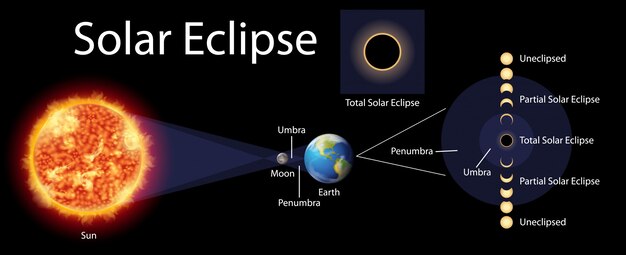 Diagrama que muestra el eclipse solar con sol y tierra