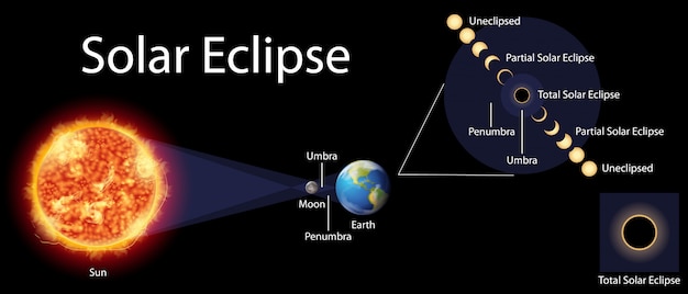 Vector gratuito diagrama que muestra el eclipse solar en la tierra