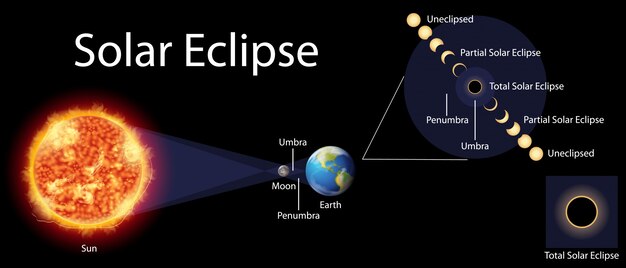 Diagrama que muestra el eclipse solar en la tierra