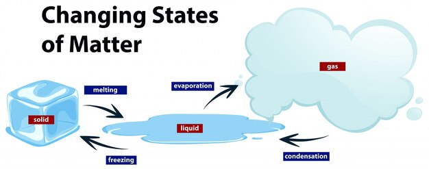 Diagrama que muestra los estados cambiantes de la materia