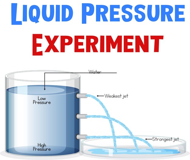 Diagrama que muestra el experimento de presión de líquido