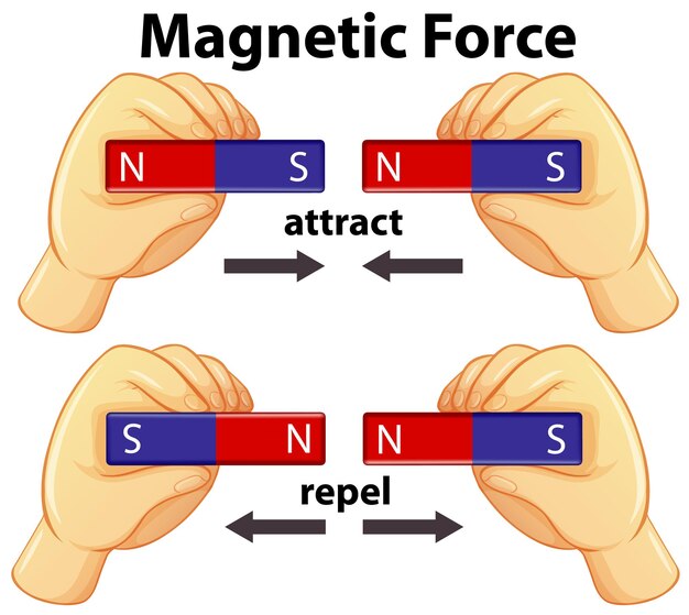 Diagrama que muestra la fuerza magnética con atraer y repeler.