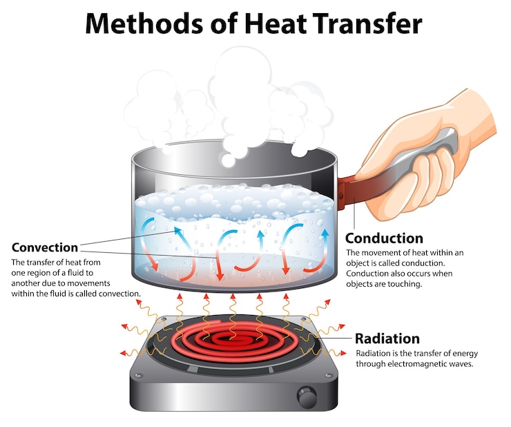 Vector gratuito diagrama que muestra los métodos de transferencia de calor