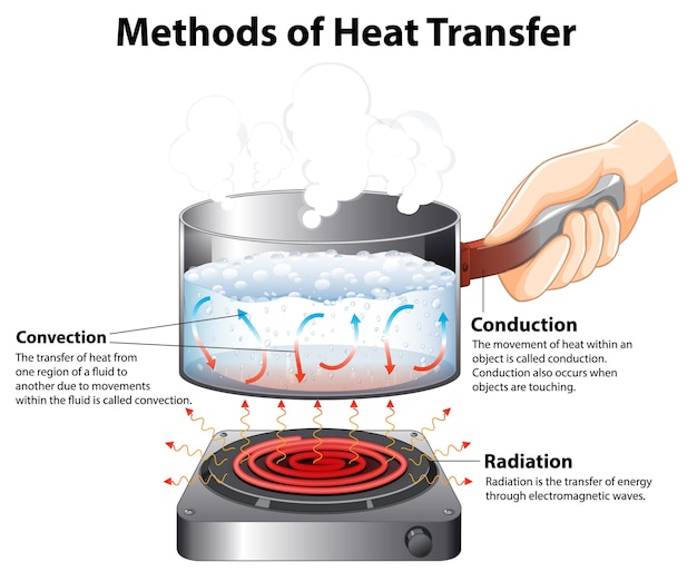 Diagrama que muestra los métodos de transferencia de calor