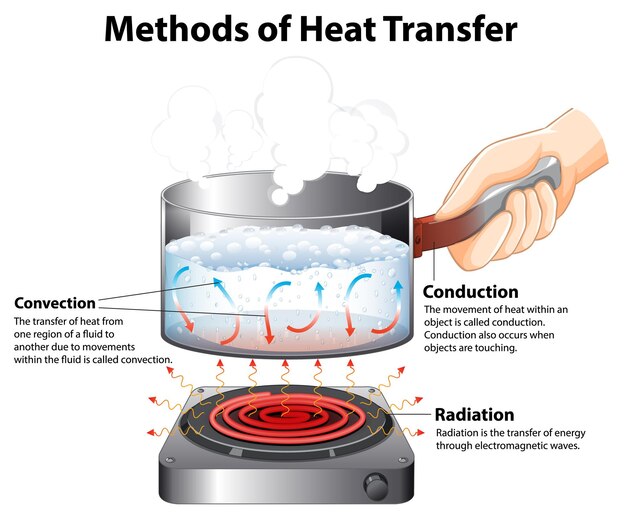 Diagrama que muestra los métodos de transferencia de calor