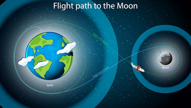 Vector gratuito diagrama que muestra la ruta de vuelo a la luna