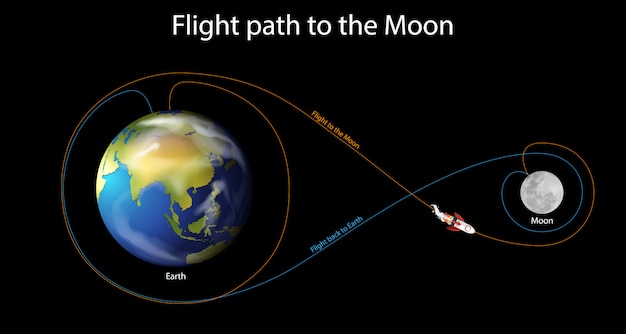 Vector gratuito diagrama que muestra la ruta de vuelo a la luna