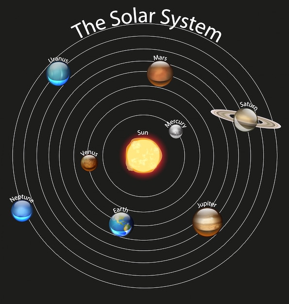 Diagrama que muestra el sistema solar
