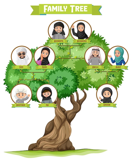 Diagrama que muestra tres generaciones de familias árabes.