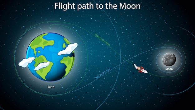Diagrama que muestra el vuelo parth a la luna