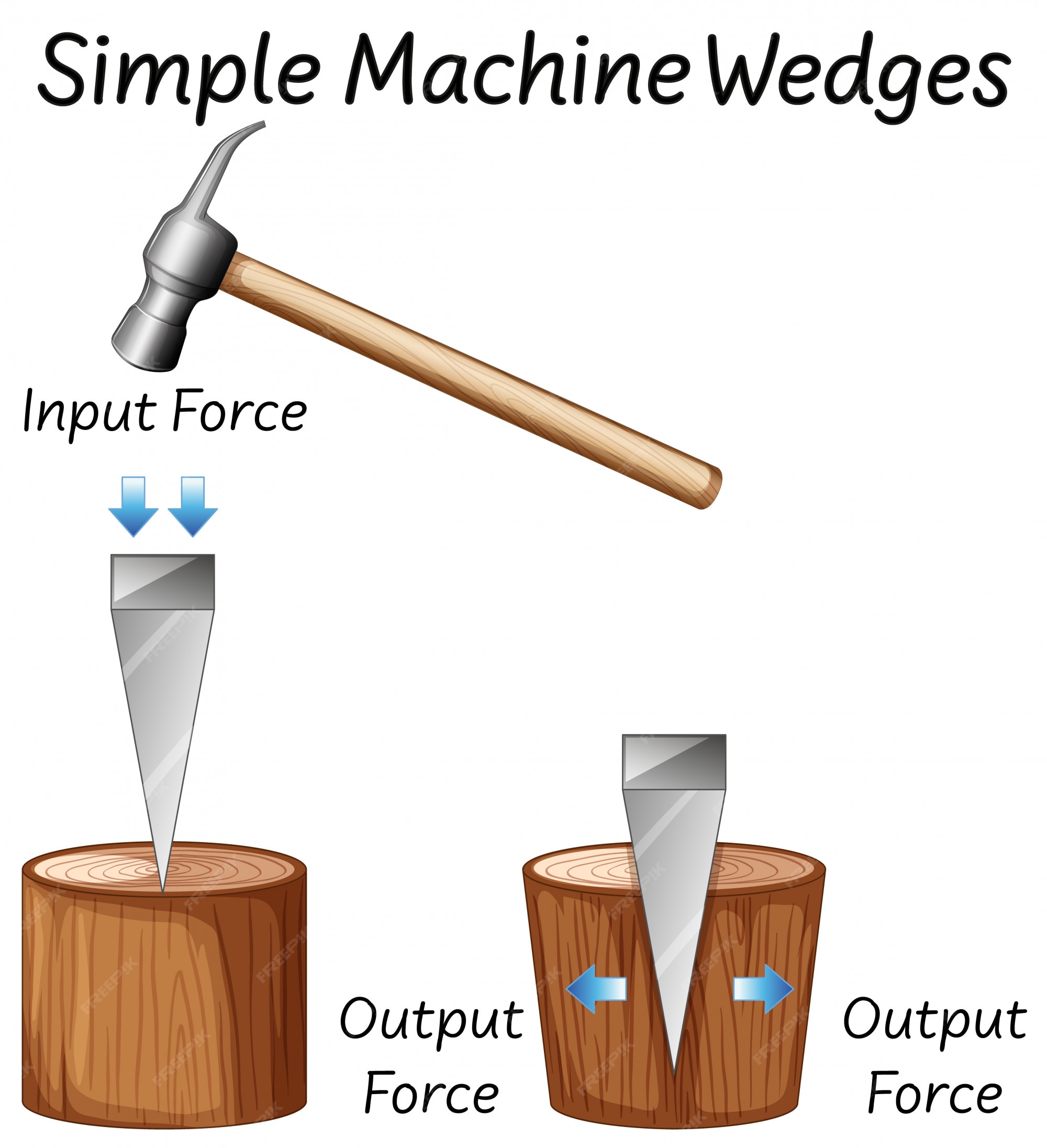 Diagramas de cuñas de máquinas simples de ciencia | Vector Gratis