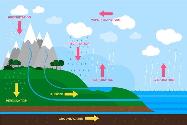 Dibujado a mano del ciclo del agua de diseño plano