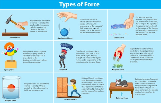 Vector gratuito diferentes tipos de fuerzas y sus efectos